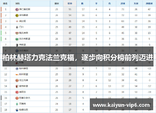 柏林赫塔力克法兰克福，逐步向积分榜前列迈进